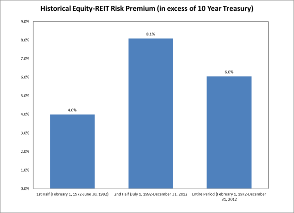 REIT Risk Premium